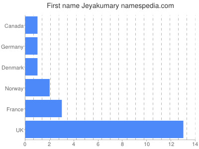Given name Jeyakumary