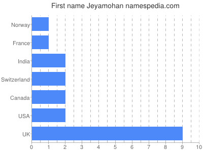 Given name Jeyamohan