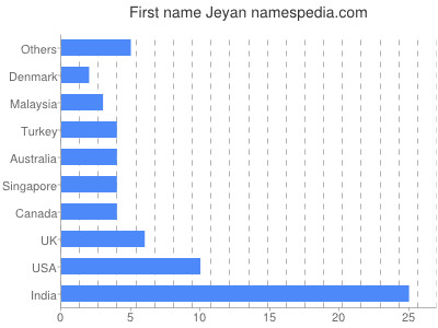 Given name Jeyan