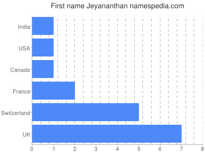 Given name Jeyananthan