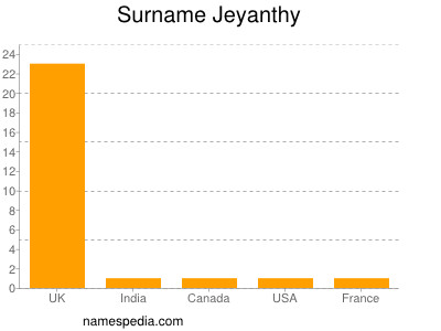 Surname Jeyanthy
