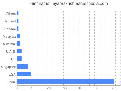 Given name Jeyaprakash