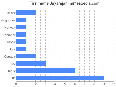 Given name Jeyarajan