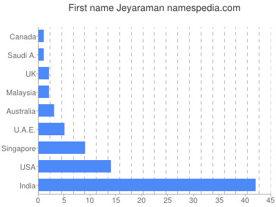 Given name Jeyaraman