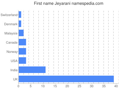 Given name Jeyarani
