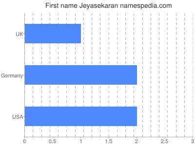 Given name Jeyasekaran