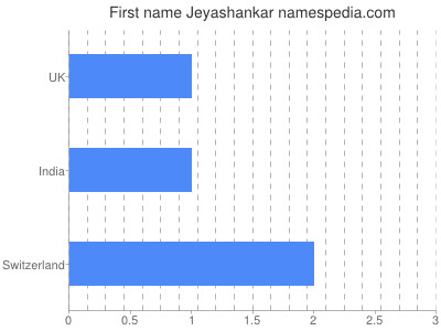 Given name Jeyashankar