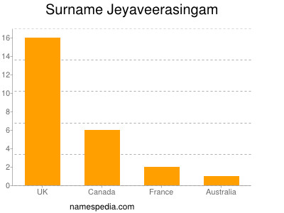 Surname Jeyaveerasingam