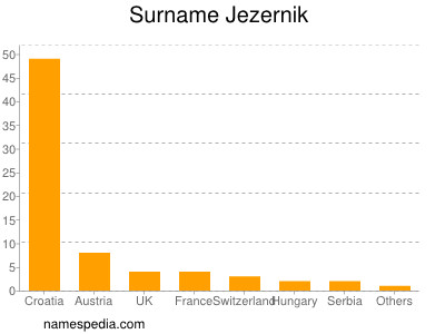 Surname Jezernik