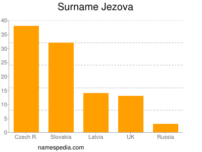 Surname Jezova