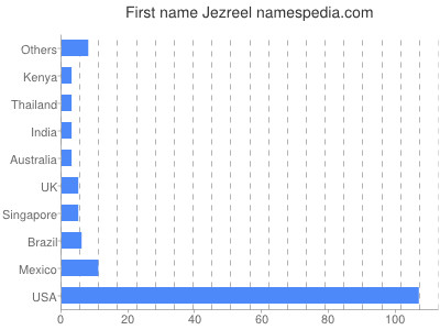 Given name Jezreel