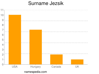Surname Jezsik