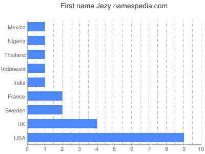 Given name Jezy