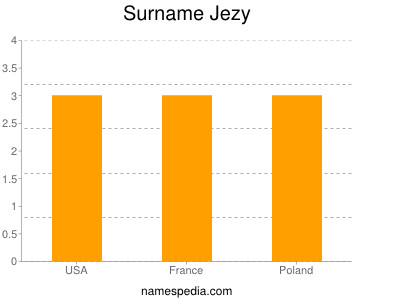 Surname Jezy