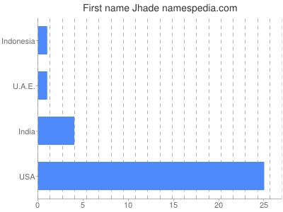 Given name Jhade