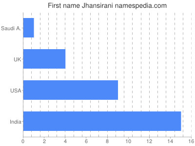 Given name Jhansirani