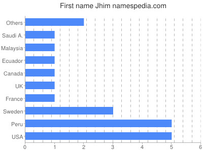 Given name Jhim