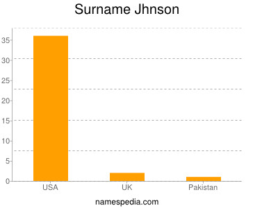 Surname Jhnson