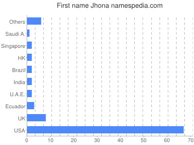 Given name Jhona