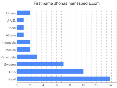 Given name Jhonas