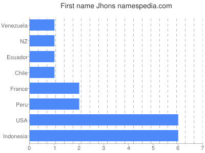 Given name Jhons