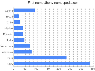 Given name Jhony