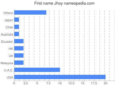 Given name Jhoy