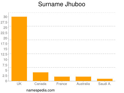 Surname Jhuboo