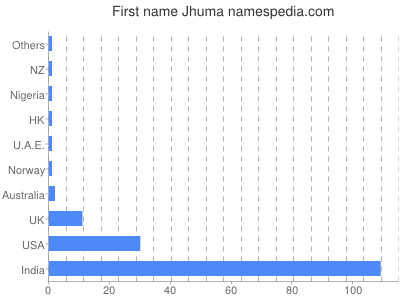 Given name Jhuma