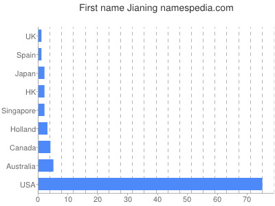 Given name Jianing