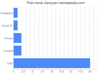 Given name Jianyuan