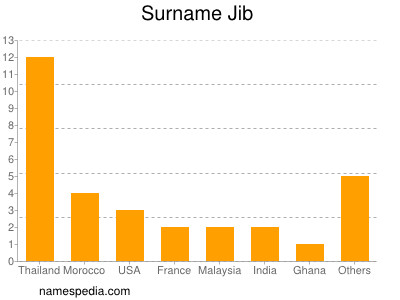 Surname Jib