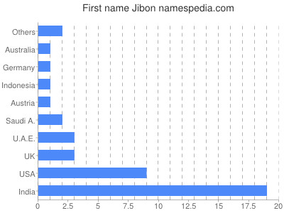 Given name Jibon