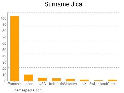 Surname Jica