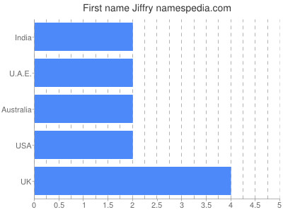Given name Jiffry