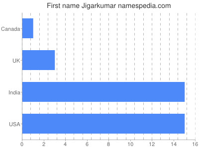 Given name Jigarkumar