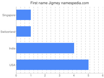 Given name Jigmey