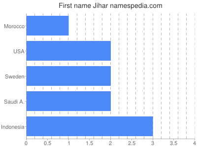 Given name Jihar