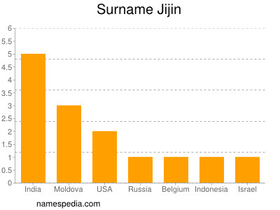 Surname Jijin