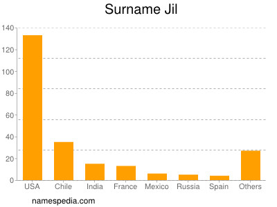 Surname Jil