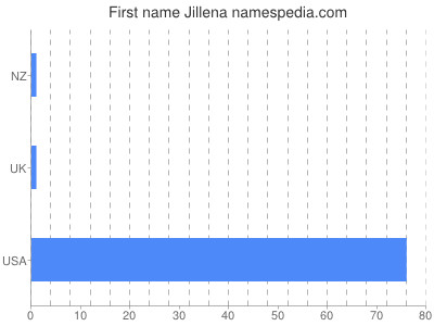 Given name Jillena