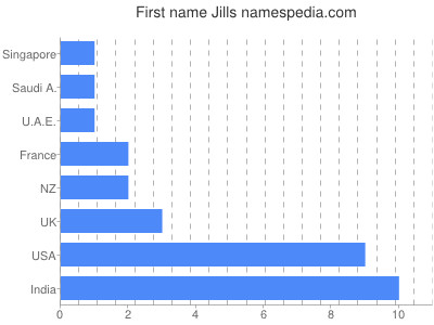 Given name Jills