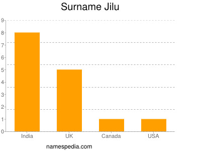 Surname Jilu