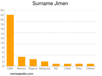 Surname Jimen