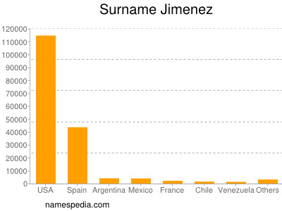 Surname Jimenez