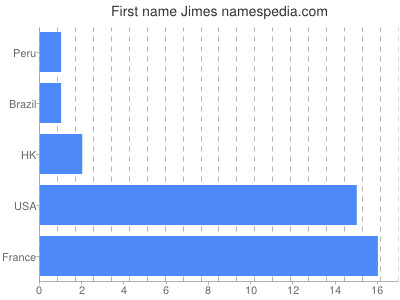 Given name Jimes
