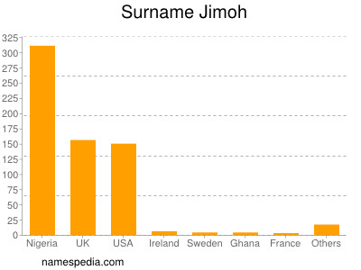 Surname Jimoh