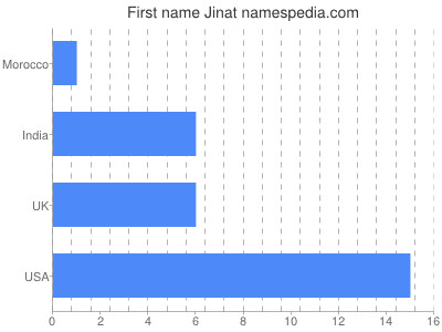 Given name Jinat