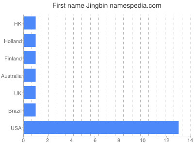 Given name Jingbin