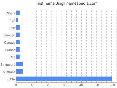 Given name Jingli